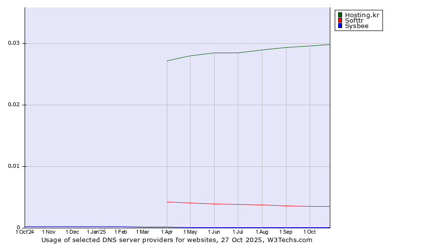 Historical trends in the usage of Hosting.kr vs. Softtr vs. Sysbee