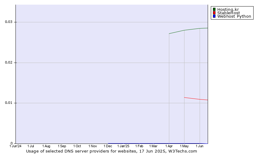 Historical trends in the usage of Hosting.kr vs. StableHost vs. Webhost Python