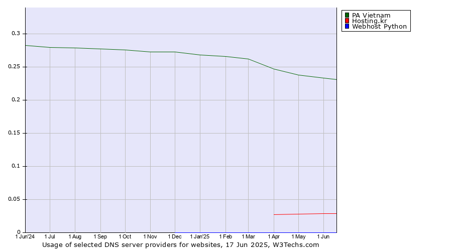 Historical trends in the usage of PA Vietnam vs. Hosting.kr vs. Webhost Python