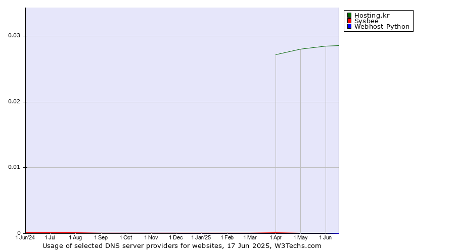 Historical trends in the usage of Hosting.kr vs. Sysbee vs. Webhost Python
