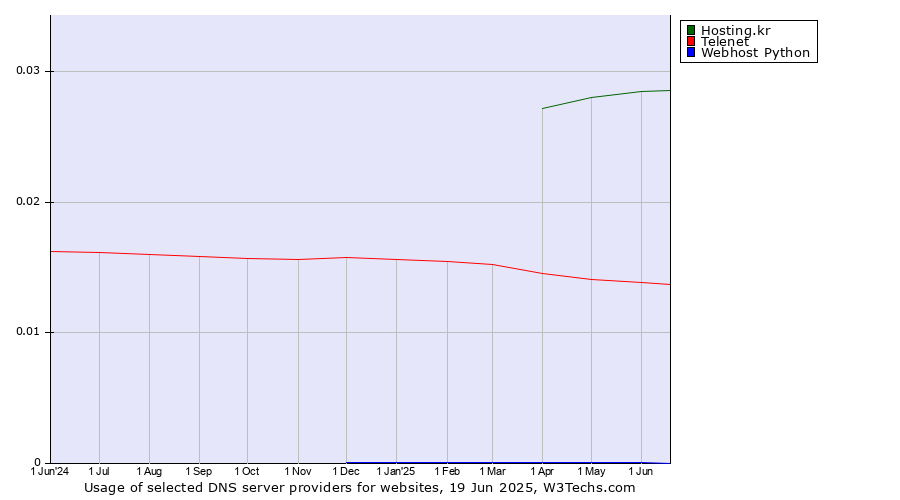 Historical trends in the usage of Hosting.kr vs. Telenet vs. Webhost Python