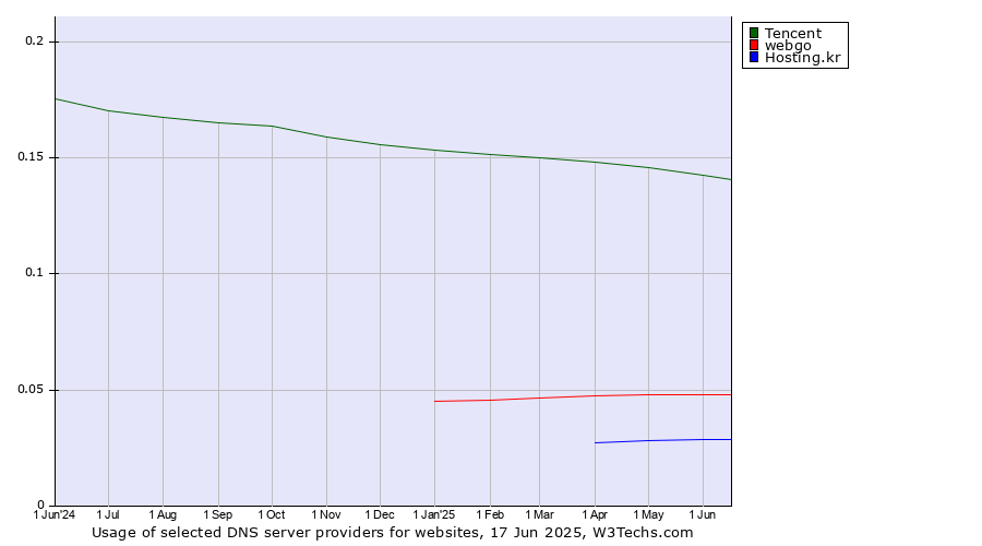 Historical trends in the usage of Tencent vs. webgo vs. Hosting.kr