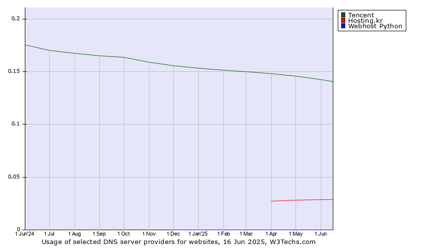 Historical trends in the usage of Tencent vs. Hosting.kr vs. Webhost Python