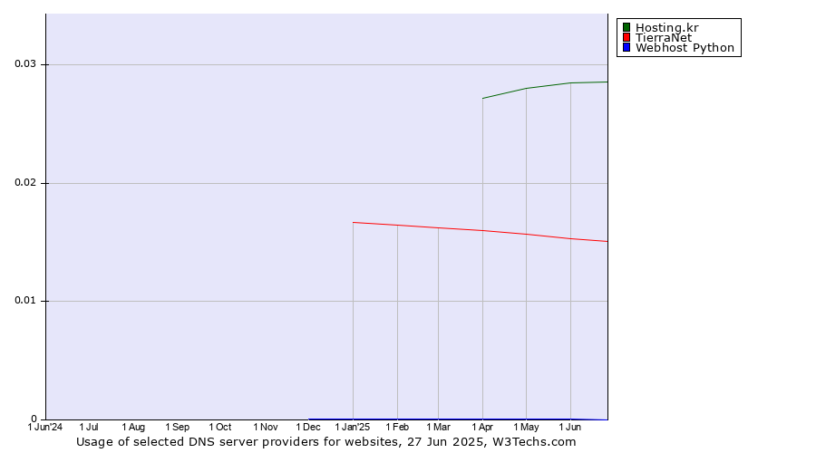 Historical trends in the usage of Hosting.kr vs. TierraNet vs. Webhost Python