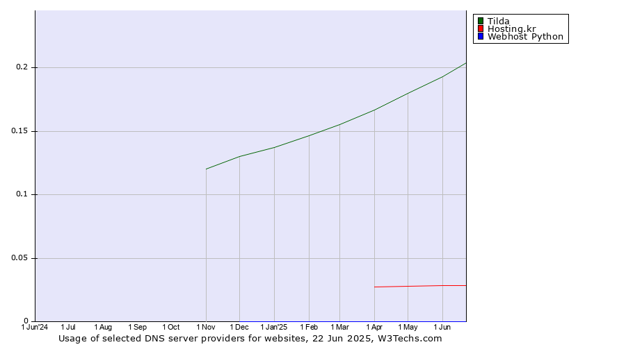 Historical trends in the usage of Tilda vs. Hosting.kr vs. Webhost Python