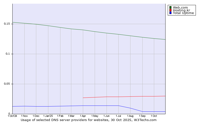 Historical trends in the usage of Web.com vs. Hosting.kr vs. Total Uptime