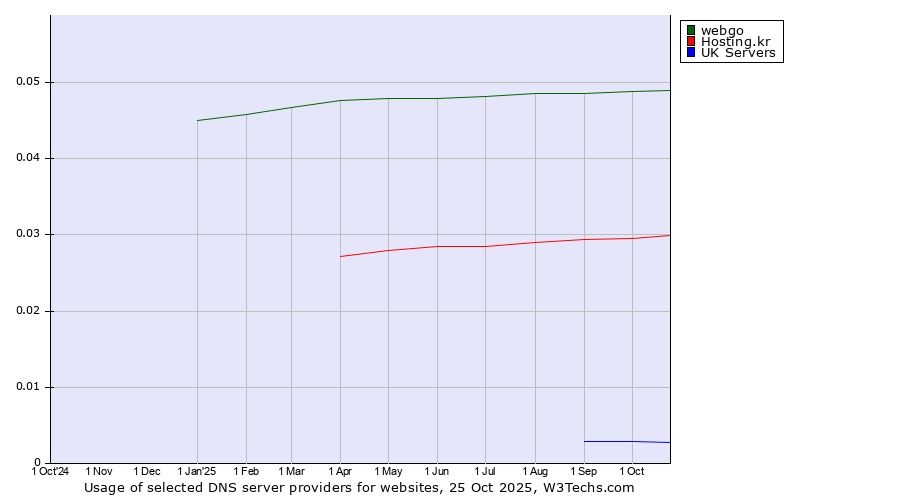Historical trends in the usage of webgo vs. Hosting.kr vs. UK Servers