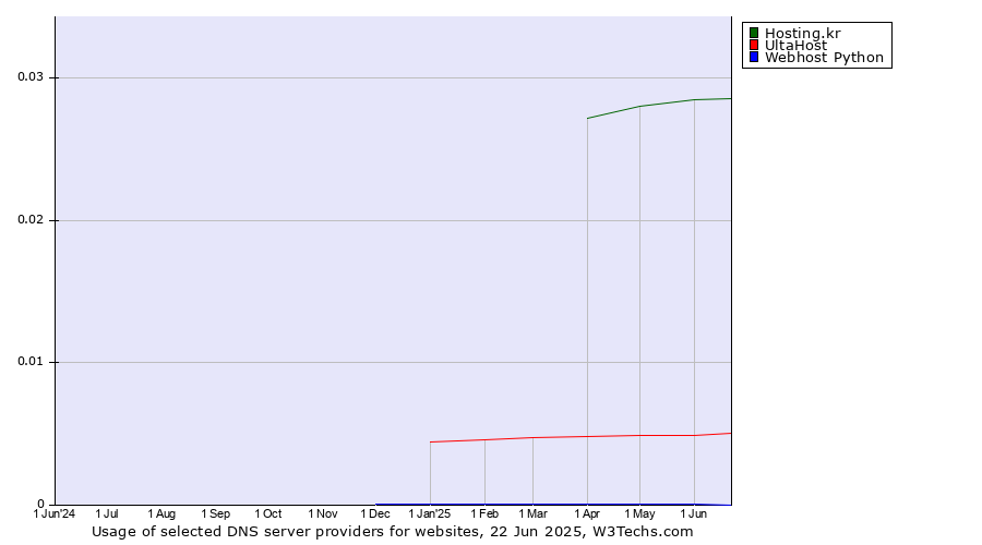 Historical trends in the usage of Hosting.kr vs. UltaHost vs. Webhost Python