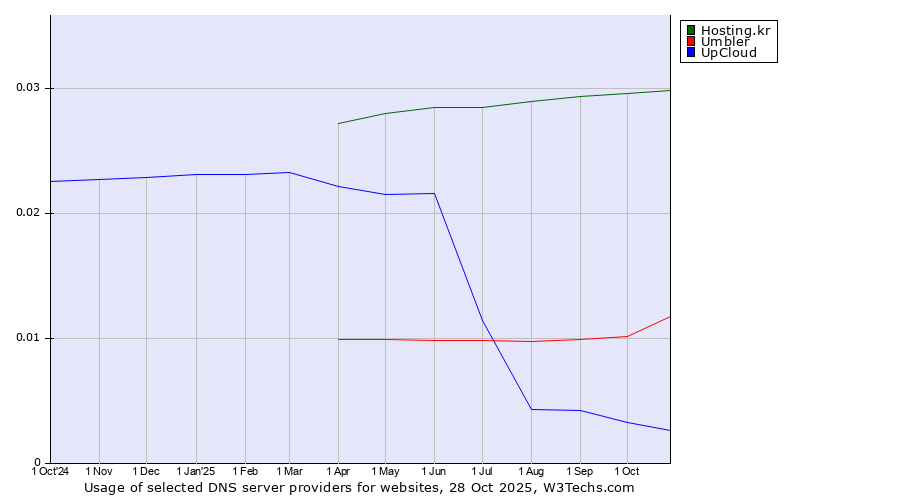 Historical trends in the usage of Hosting.kr vs. Umbler vs. UpCloud