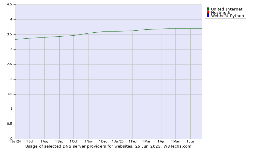 Historical trends in the usage of United Internet vs. Hosting.kr vs. Webhost Python