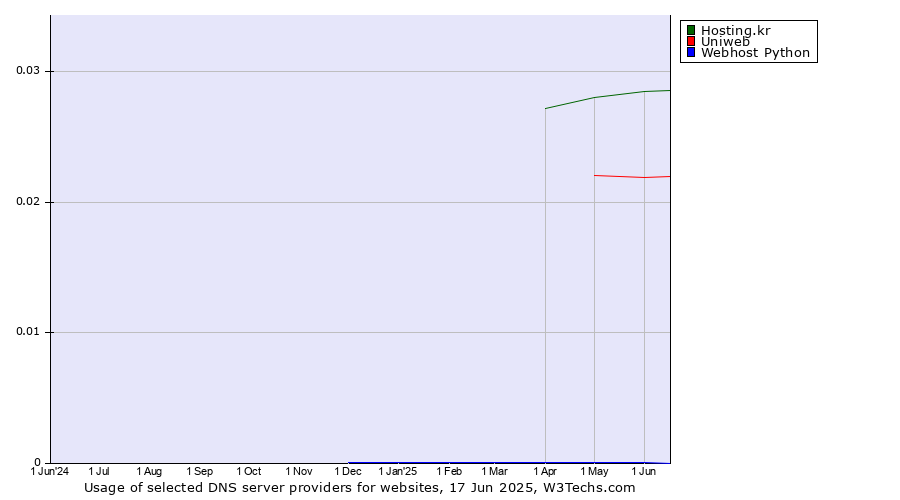 Historical trends in the usage of Hosting.kr vs. Uniweb vs. Webhost Python