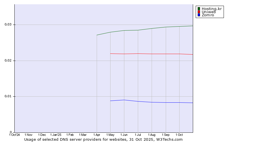 Historical trends in the usage of Hosting.kr vs. Uniweb vs. Zomro