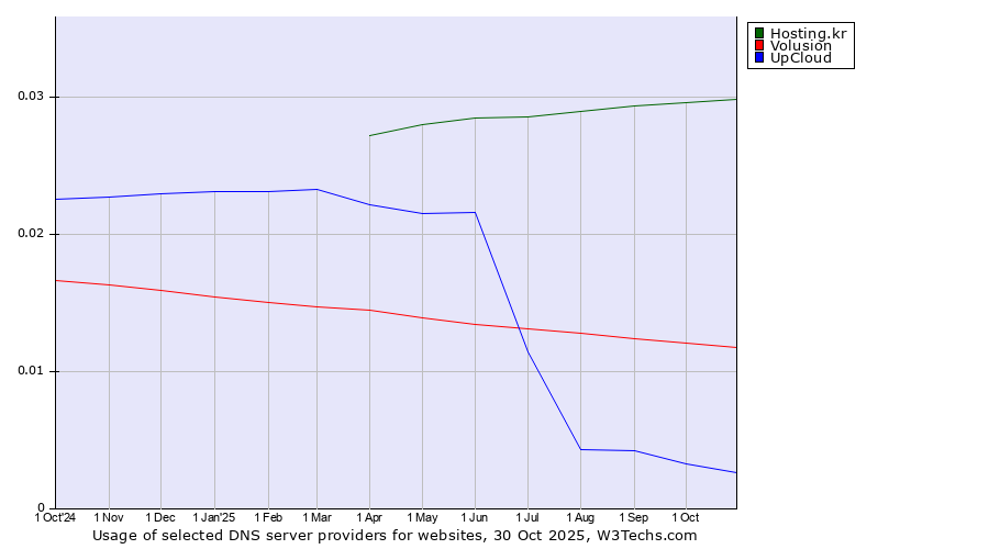 Historical trends in the usage of Hosting.kr vs. Volusion vs. UpCloud