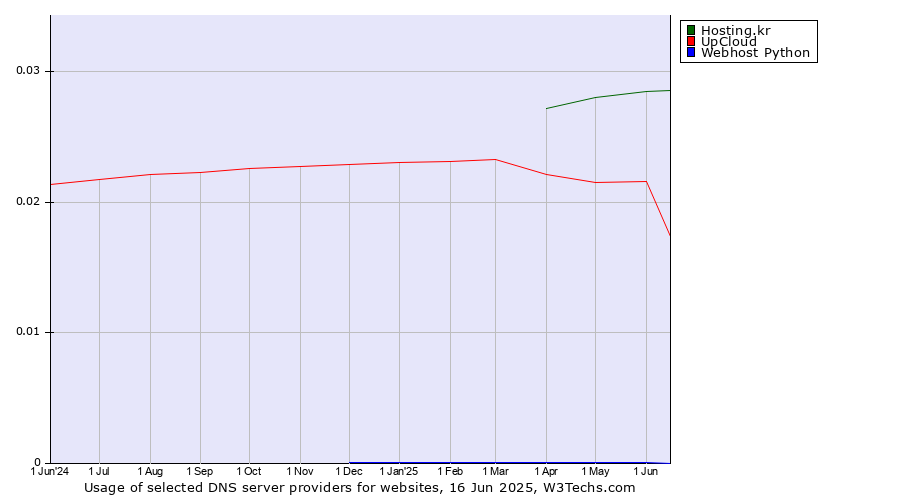 Historical trends in the usage of Hosting.kr vs. UpCloud vs. Webhost Python