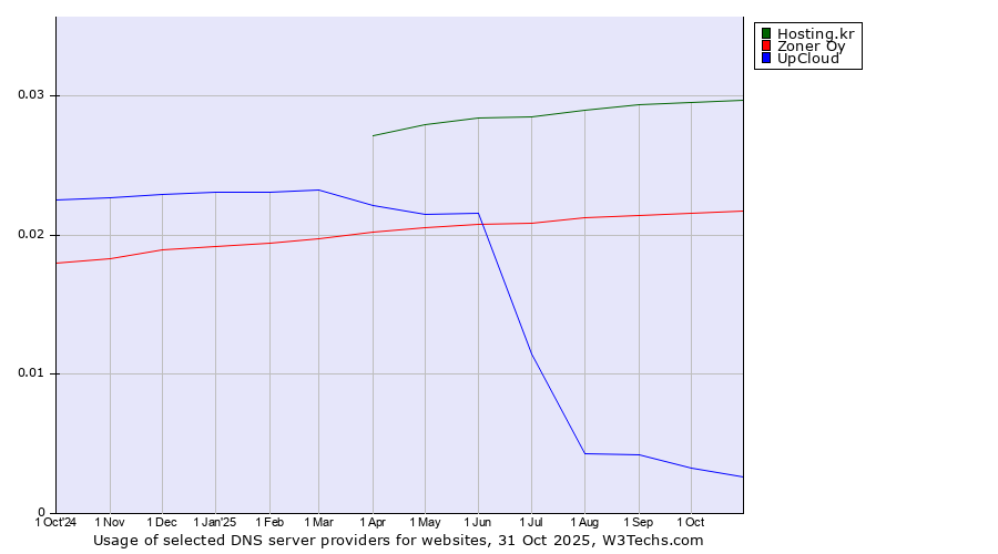 Historical trends in the usage of Hosting.kr vs. Zoner Oy vs. UpCloud