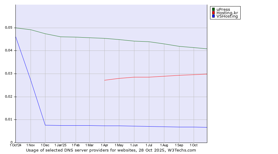 Historical trends in the usage of uPress vs. Hosting.kr vs. VSHosting