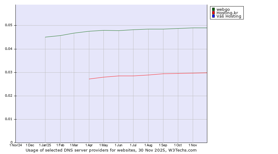 Historical trends in the usage of webgo vs. Hosting.kr vs. Váš Hosting
