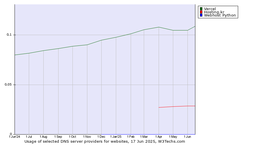 Historical trends in the usage of Vercel vs. Hosting.kr vs. Webhost Python