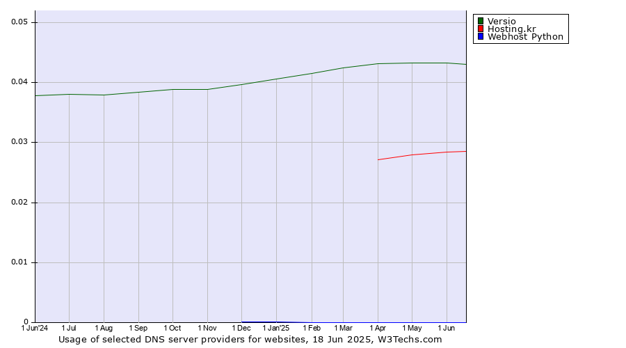 Historical trends in the usage of Versio vs. Hosting.kr vs. Webhost Python