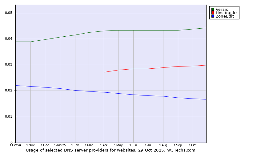 Historical trends in the usage of Versio vs. Hosting.kr vs. ZoneEdit