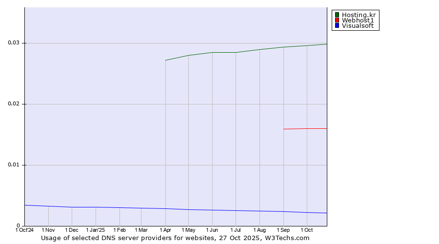 Historical trends in the usage of Hosting.kr vs. Webhost1 vs. Visualsoft