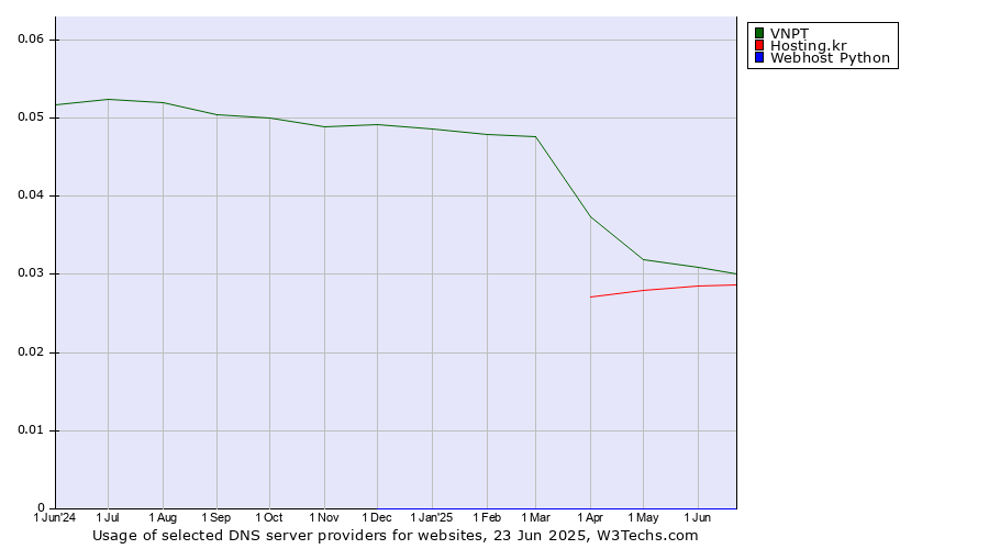 Historical trends in the usage of VNPT vs. Hosting.kr vs. Webhost Python