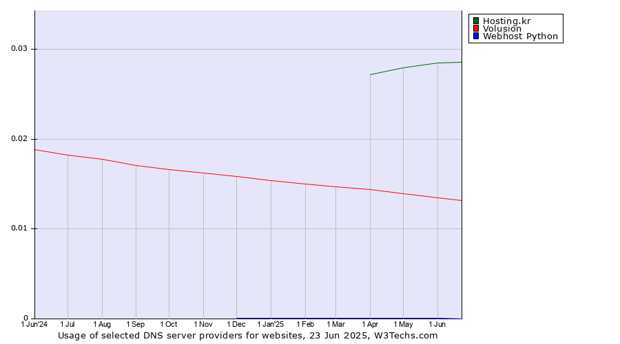 Historical trends in the usage of Hosting.kr vs. Volusion vs. Webhost Python