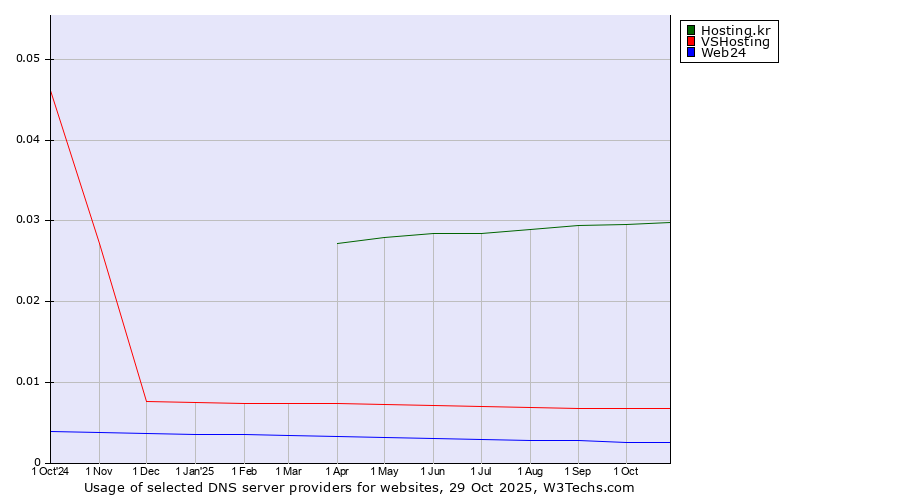 Historical trends in the usage of Hosting.kr vs. VSHosting vs. Web24