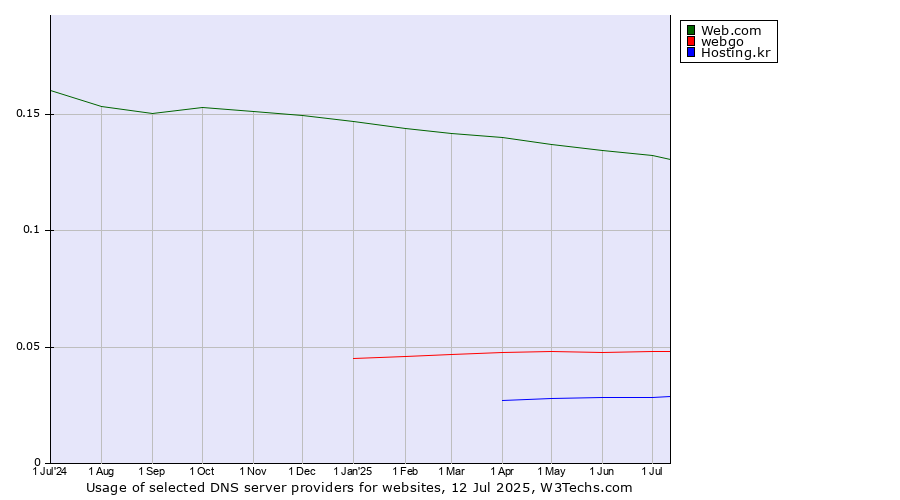Historical trends in the usage of Web.com vs. webgo vs. Hosting.kr