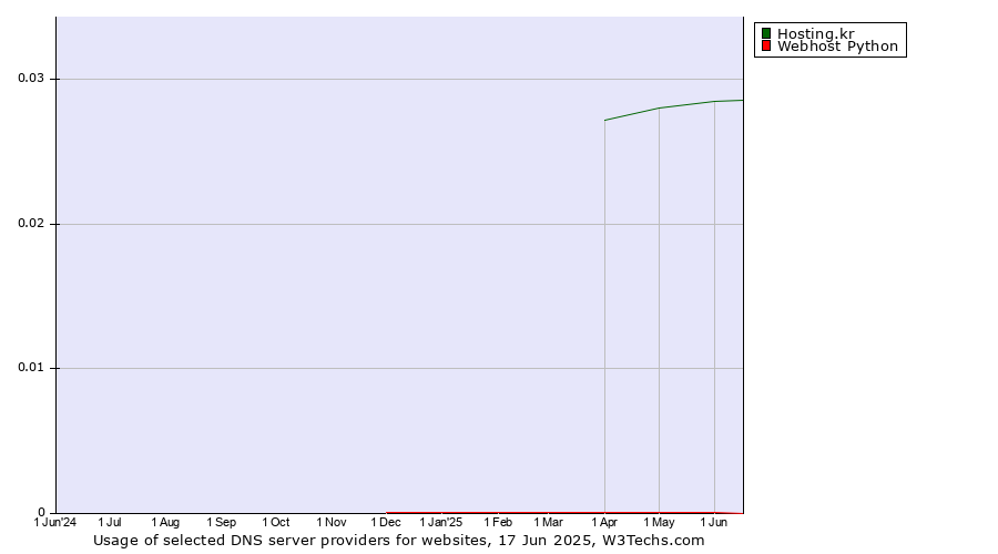 Historical trends in the usage of Hosting.kr vs. Webhost Python