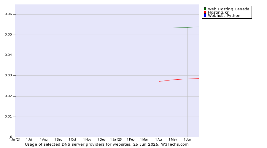 Historical trends in the usage of Web Hosting Canada vs. Hosting.kr vs. Webhost Python