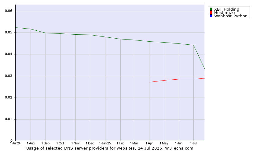 Historical trends in the usage of XBT Holding vs. Hosting.kr vs. Webhost Python