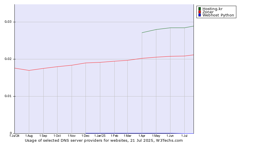 Historical trends in the usage of Hosting.kr vs. Zoner vs. Webhost Python