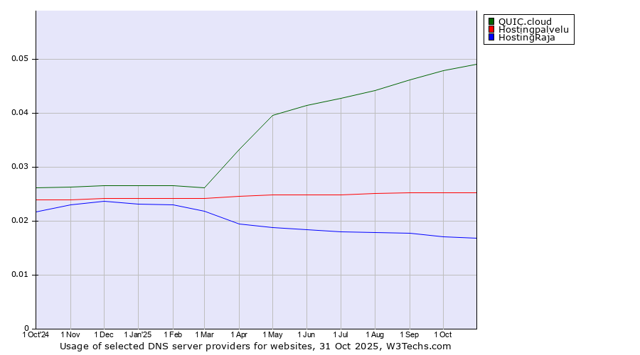 Historical trends in the usage of QUIC.cloud vs. Hostingpalvelu vs. HostingRaja
