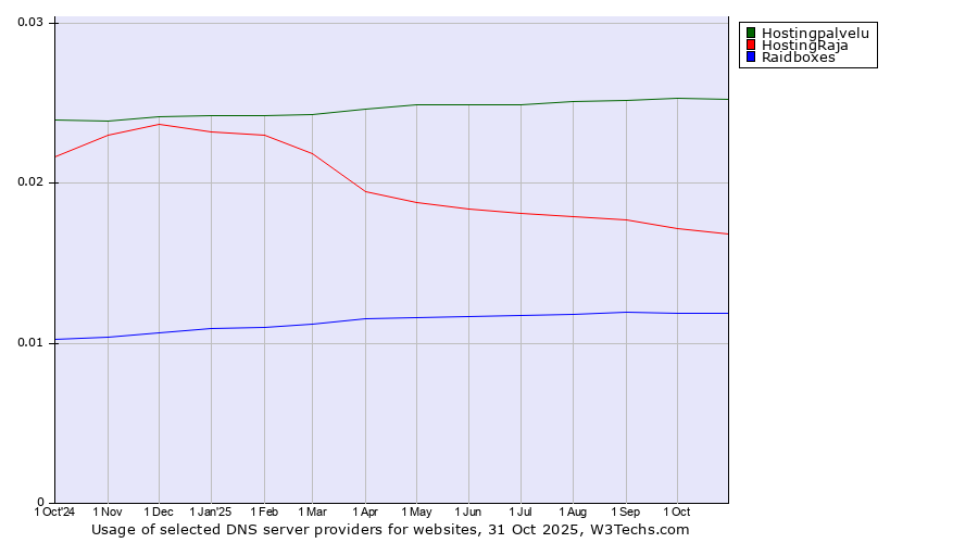 Historical trends in the usage of Hostingpalvelu vs. HostingRaja vs. Raidboxes