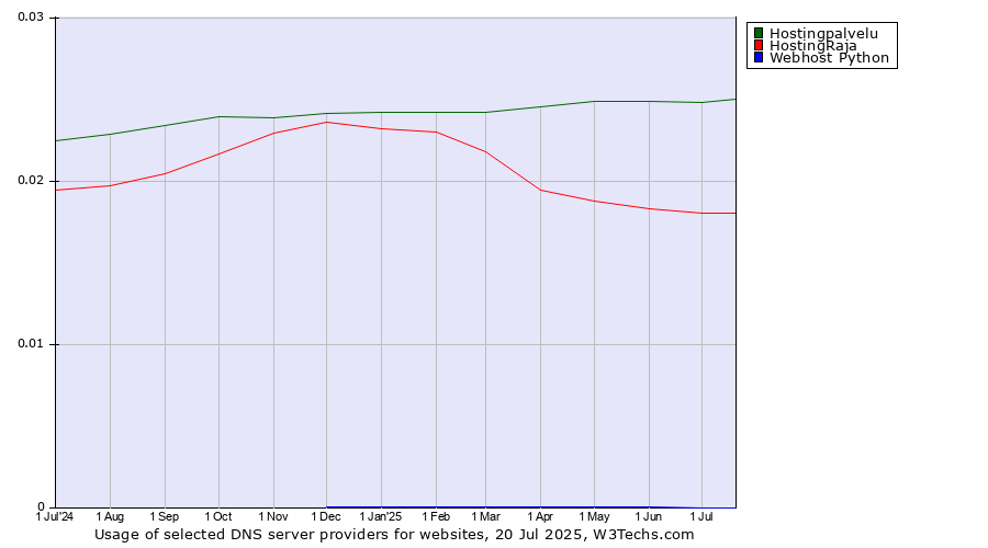 Historical trends in the usage of Hostingpalvelu vs. HostingRaja vs. Webhost Python