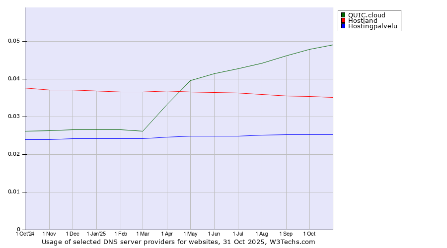 Historical trends in the usage of QUIC.cloud vs. Hostland vs. Hostingpalvelu