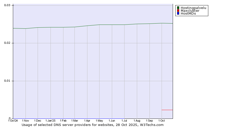 Historical trends in the usage of Hostingpalvelu vs. Maxcluster vs. HostMDs