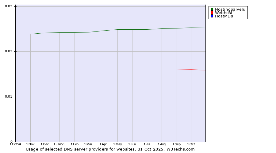 Historical trends in the usage of Hostingpalvelu vs. Webhost1 vs. HostMDs