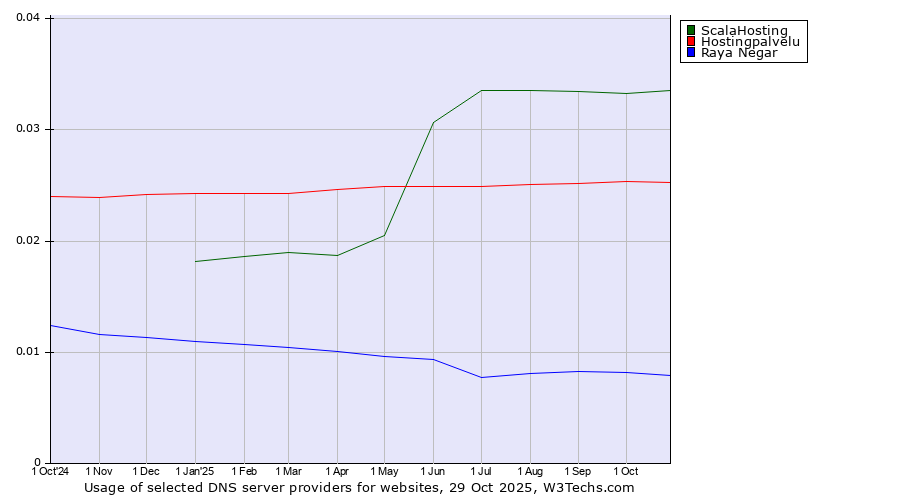 Historical trends in the usage of ScalaHosting vs. Hostingpalvelu vs. Raya Negar