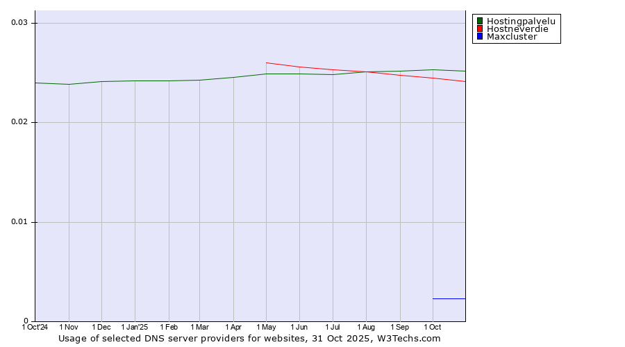 Historical trends in the usage of Hostingpalvelu vs. Hostneverdie vs. Maxcluster