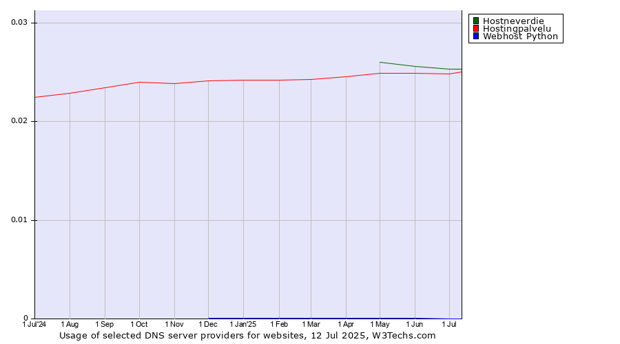Historical trends in the usage of Hostneverdie vs. Hostingpalvelu vs. Webhost Python