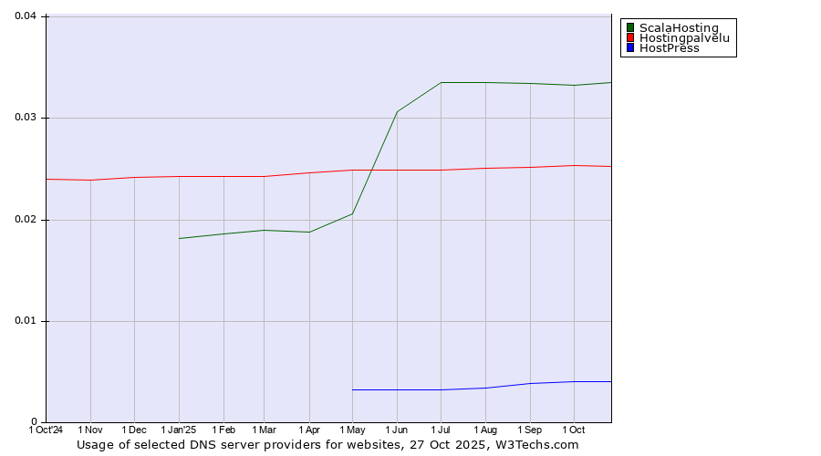 Historical trends in the usage of ScalaHosting vs. Hostingpalvelu vs. HostPress