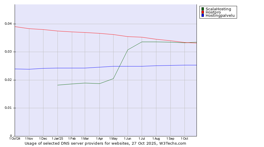 Historical trends in the usage of ScalaHosting vs. Hostpro vs. Hostingpalvelu