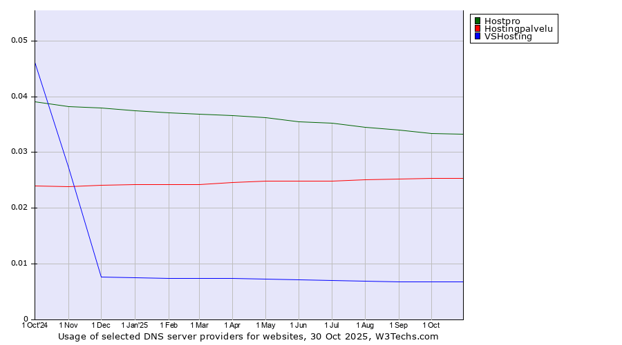Historical trends in the usage of Hostpro vs. Hostingpalvelu vs. VSHosting