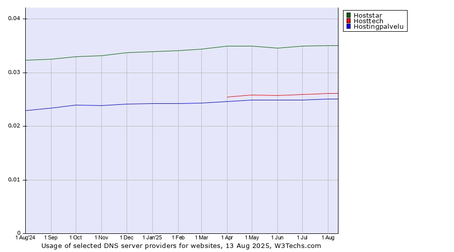 Historical trends in the usage of Hoststar vs. Hosttech vs. Hostingpalvelu