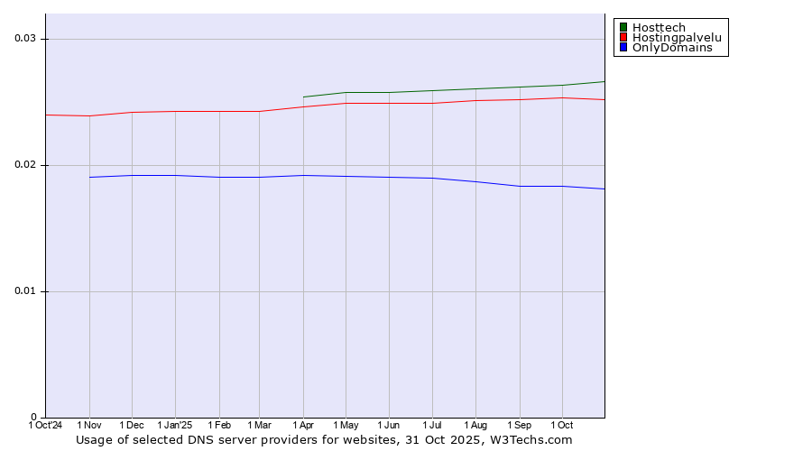 Historical trends in the usage of Hosttech vs. Hostingpalvelu vs. OnlyDomains