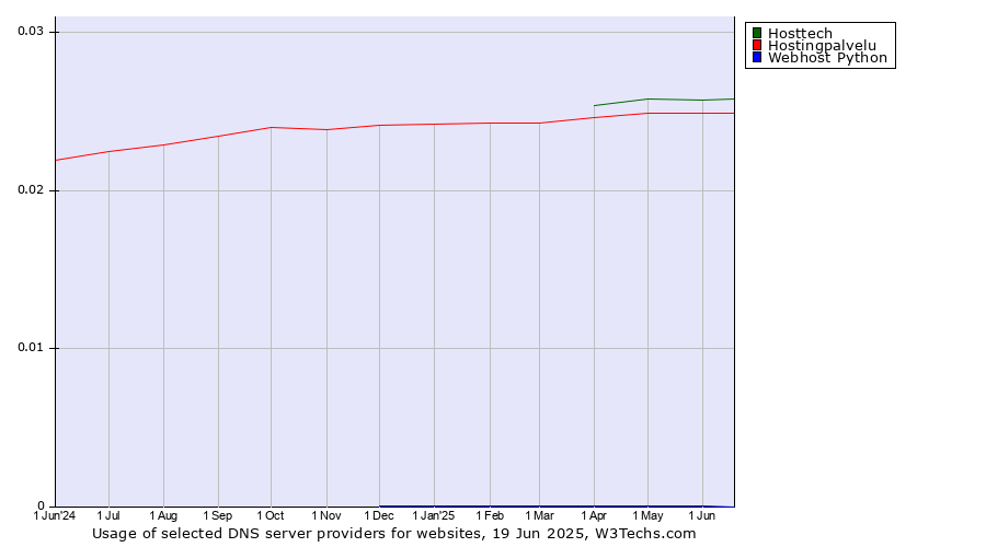 Historical trends in the usage of Hosttech vs. Hostingpalvelu vs. Webhost Python