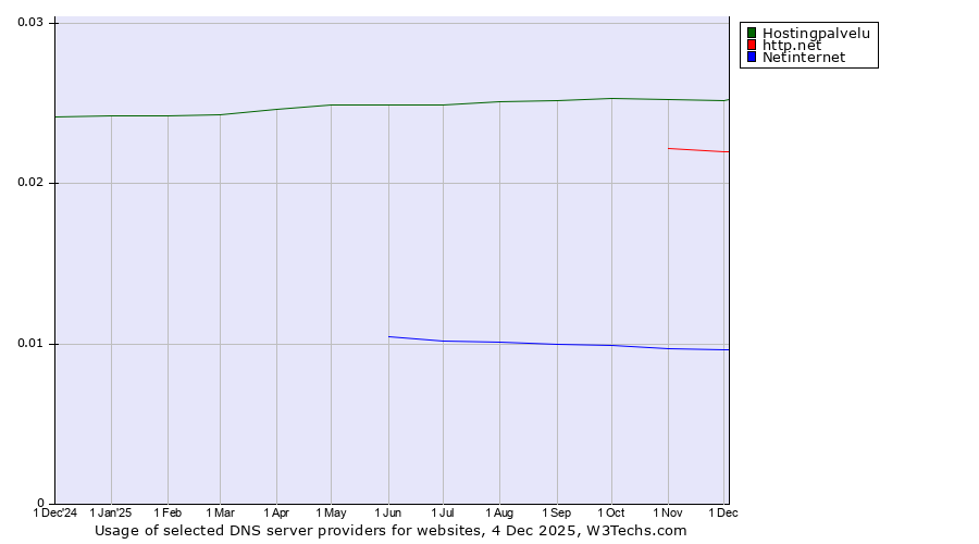 Historical trends in the usage of Hostingpalvelu vs. http.net vs. Netinternet