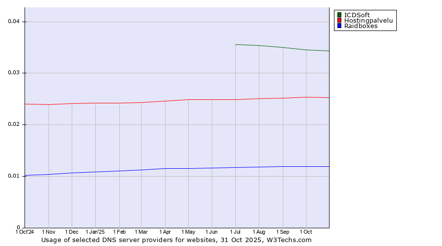 Historical trends in the usage of ICDSoft vs. Hostingpalvelu vs. Raidboxes